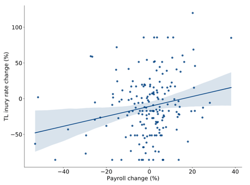 TL Injury Rate as a function of Payroll Change