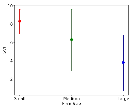 SVI as a function of firm size