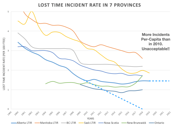 Lost time incident rate in 7 provinces
