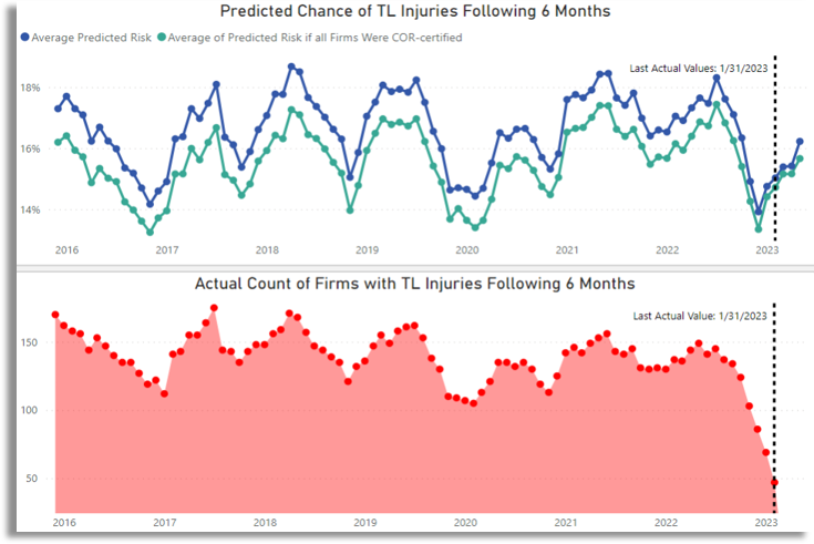 Predictive Analytics - Safety Outcomes and Insights Page