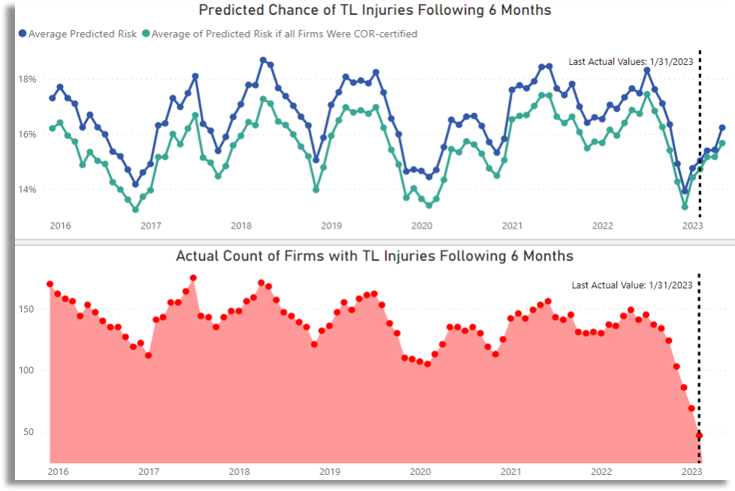 Predictive Analytics - Safety Outcomes and Insights Page Predictive Analytics - Safety Outcomes and Insights Page